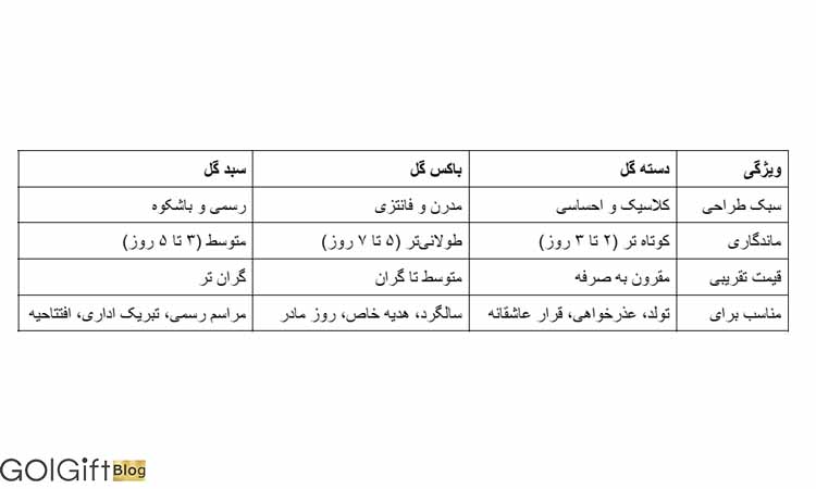 تفاوت دسته‌ گل، باکس گل و سبد گل از نظر زیبایی، قیمت و کاربرد width=512 height=512 border=0